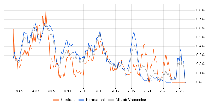 Network Support Engineer job vacancy trend in Surrey