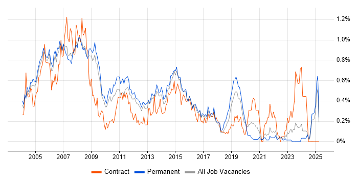 Job vacancy trend for Network Support in Surrey Job vacancy trend for Network Support in Surrey