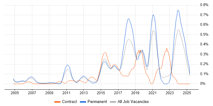 Job vacancy trend for Network Virtualisation in Surrey Job vacancy trend for Network Virtualisation in Surrey