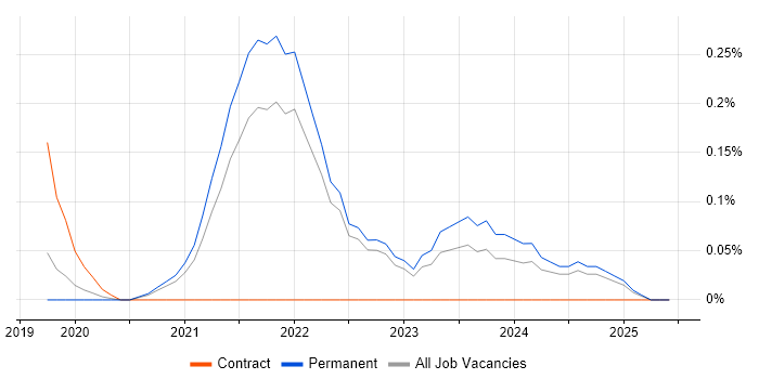Job vacancy trend for Next.js in Surrey