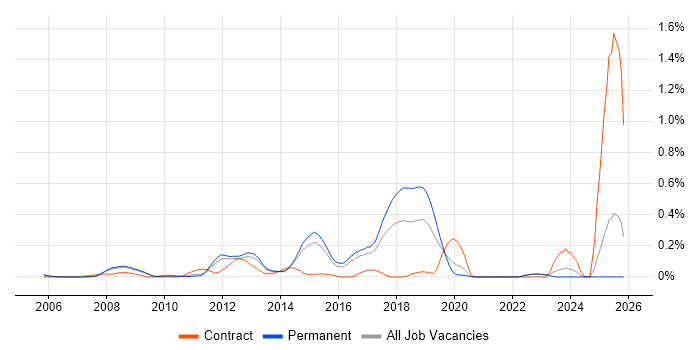 NFC job vacancy trend in Surrey