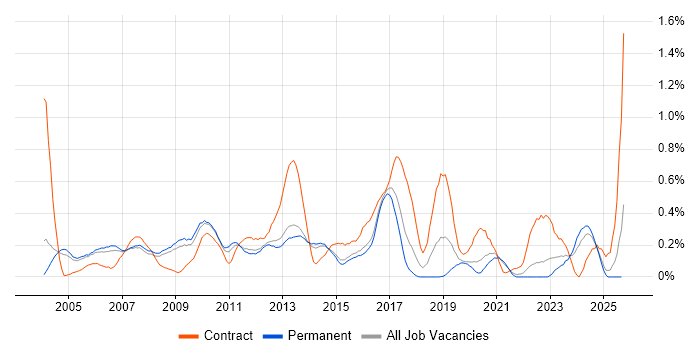 NFS job vacancy trend in Surrey NFS job vacancy trend in Surrey