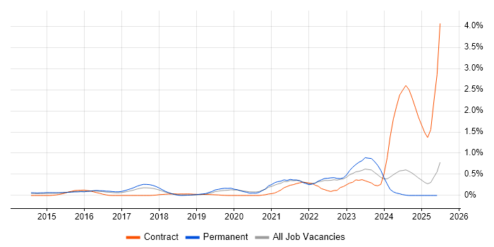 Job vacancy trend for NGFW in Surrey