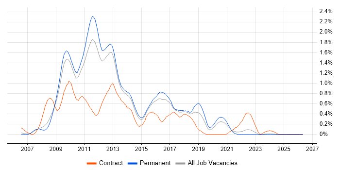 NHibernate job vacancy trend in Surrey