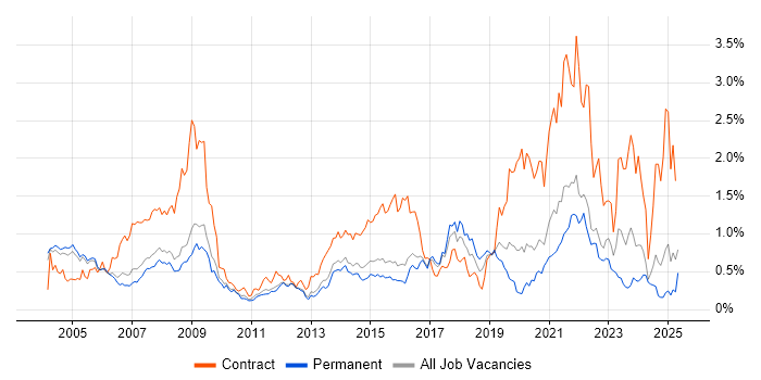 Job vacancy trend for NHS in Surrey