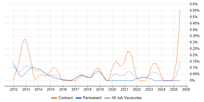Job vacancy trend for Nintex in Surrey Job vacancy trend for Nintex in Surrey