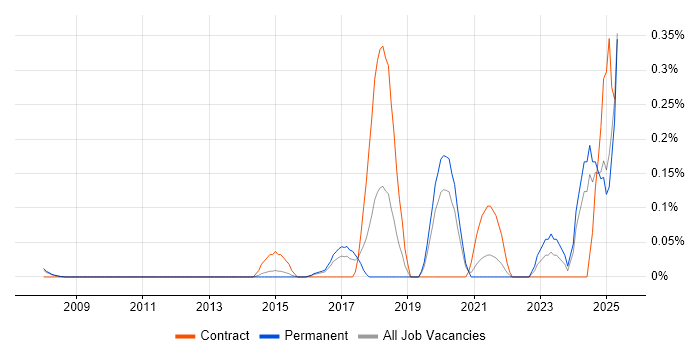 Job vacancy trend for NIST 800 in Surrey Job vacancy trend for NIST 800 in Surrey