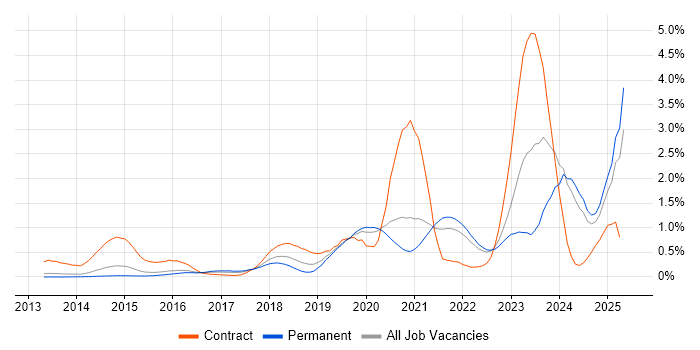 Job vacancy trend for NIST in Surrey Job vacancy trend for NIST in Surrey
