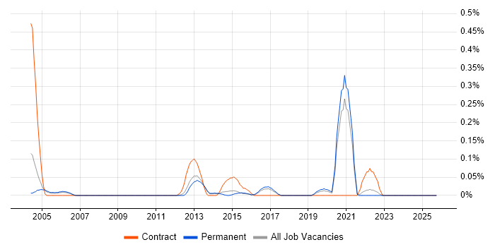 Nmap job vacancy trend in Surrey