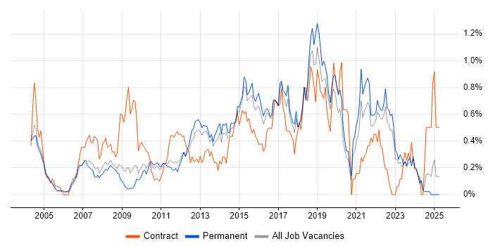 Job vacancy trend for Non-Functional Testing in Surrey