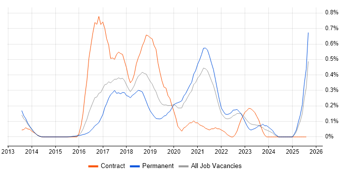 Job vacancy trend for npm in Surrey