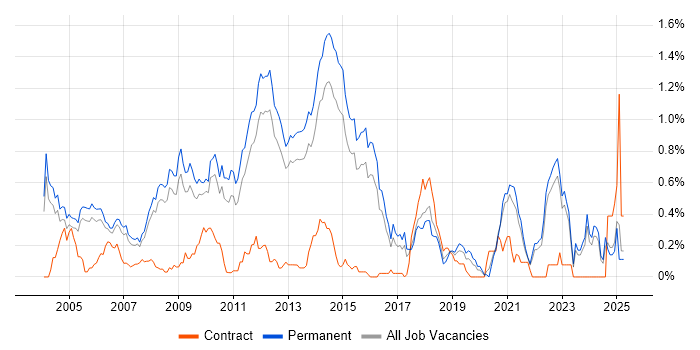 Job vacancy trend for Numerate Degree in Surrey Job vacancy trend for Numerate Degree in Surrey