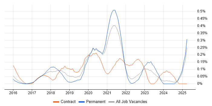 Job vacancy trend for NumPy in Surrey