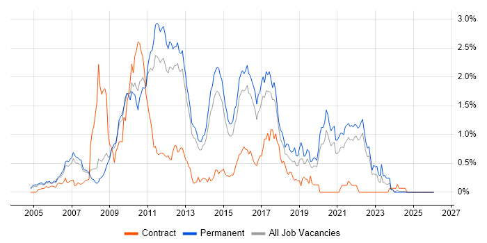 NUnit job vacancy trend in Surrey