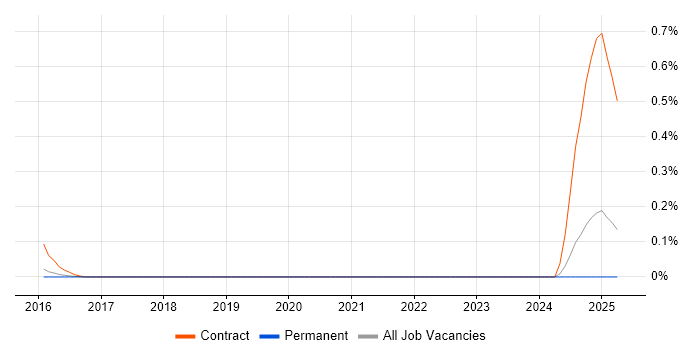Job vacancy trend for Nutanix Engineer in Surrey