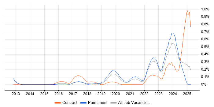 Job vacancy trend for Nutanix in Surrey Job vacancy trend for Nutanix in Surrey