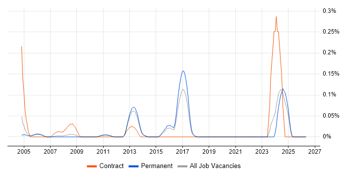 NVQ Level 4 job vacancy trend in Surrey