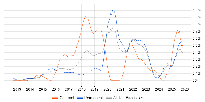 OAuth job vacancy trend in Surrey