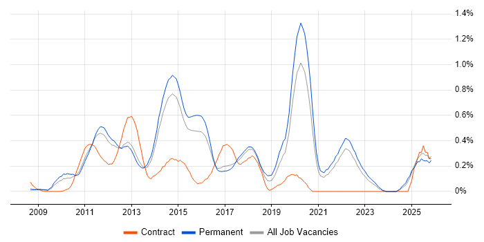 Objective-C job vacancy trend in Surrey