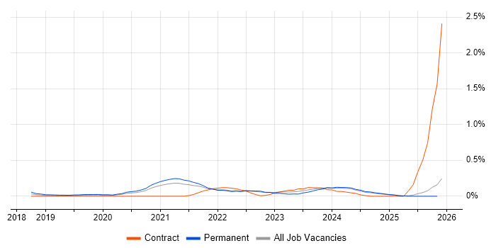 Objectives and Key Results job vacancy trend in Surrey
