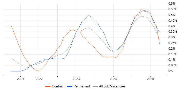 Job vacancy trend for Observability in Surrey