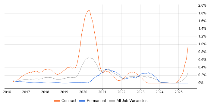 Job vacancy trend for OCI in Surrey