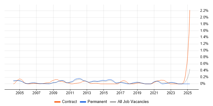 Job vacancy trend for OCP in Surrey