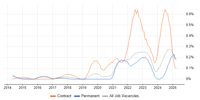 Job vacancy trend for Okta in Surrey
