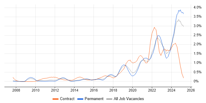 Job vacancy trend for Onboarding in Surrey Job vacancy trend for Onboarding in Surrey