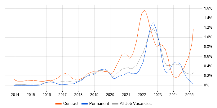 Job vacancy trend for OneDrive in Surrey