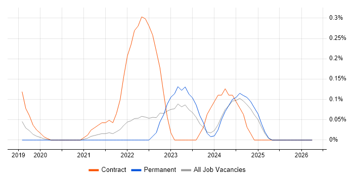 OneTrust job vacancy trend in Surrey