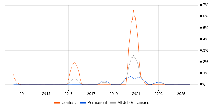 Ontologies job vacancy trend in Surrey
