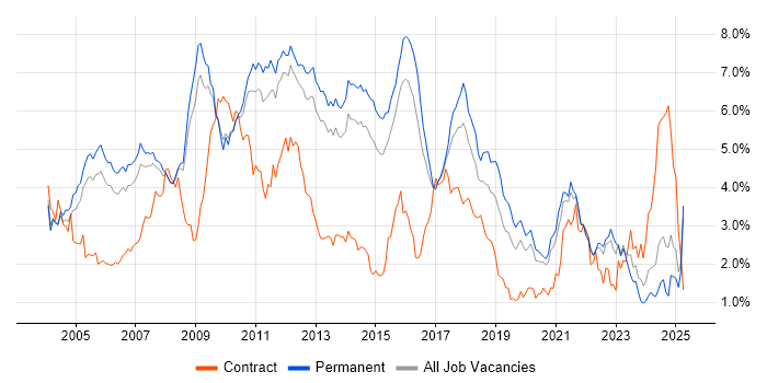 Job vacancy trend for OO in Surrey Job vacancy trend for OO in Surrey