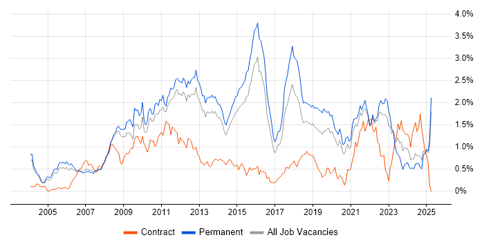 Job vacancy trend for OOP in Surrey Job vacancy trend for OOP in Surrey