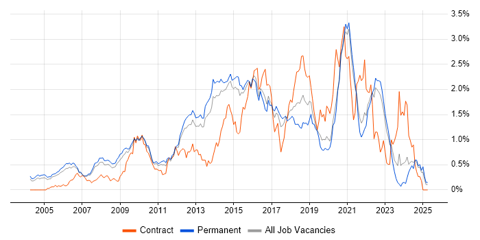 Job vacancy trend for Open Source in Surrey Job vacancy trend for Open Source in Surrey