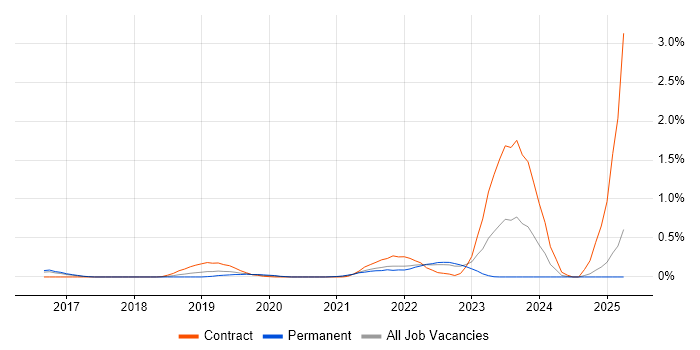 Job vacancy trend for OpenAPI in Surrey