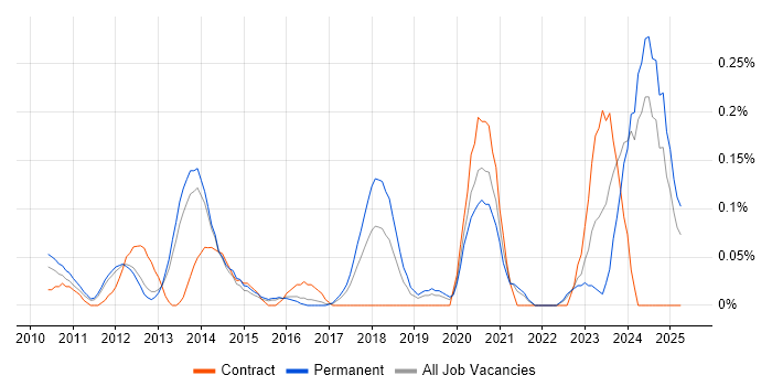 Job vacancy trend for OpenCL in Surrey Job vacancy trend for OpenCL in Surrey