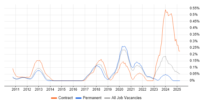 Job vacancy trend for OpenGL ES in Surrey Job vacancy trend for OpenGL ES in Surrey