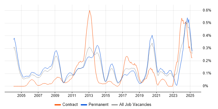 Job vacancy trend for OpenGL in Surrey