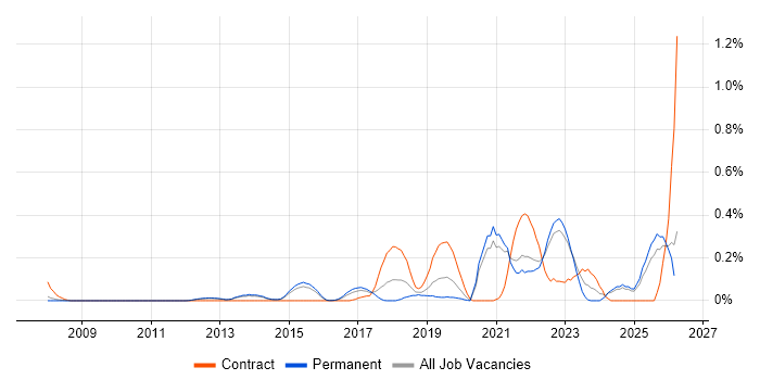 OpenID job vacancy trend in Surrey