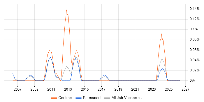 OpenLDAP job vacancy trend in Surrey