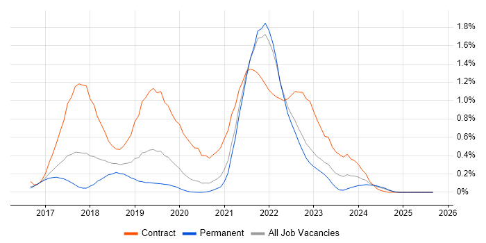 OpenShift job vacancy trend in Surrey OpenShift job vacancy trend in Surrey