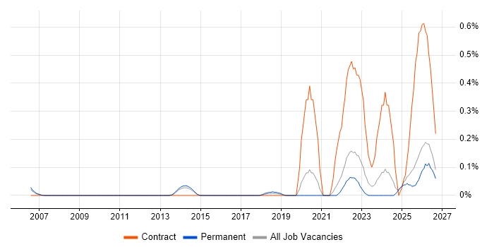 Operational Resilience job vacancy trend in Surrey