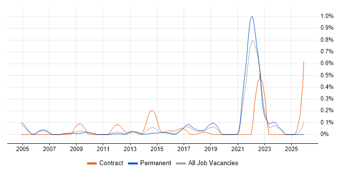 Operational Stability job vacancy trend in Surrey