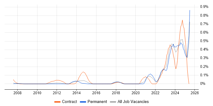 Job vacancy trend for Operational Technology in Surrey Job vacancy trend for Operational Technology in Surrey