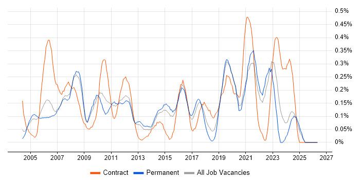 Operations Management job vacancy trend in Surrey