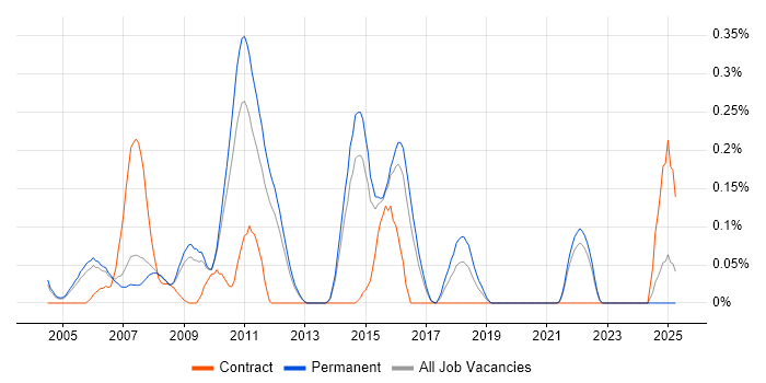 Job vacancy trend for Operations Support Engineer in Surrey