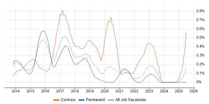 Job vacancy trend for Oracle Database 12c in Surrey Job vacancy trend for Oracle Database 12c in Surrey