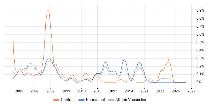 Oracle Analyst Programmer job vacancy trend in Surrey