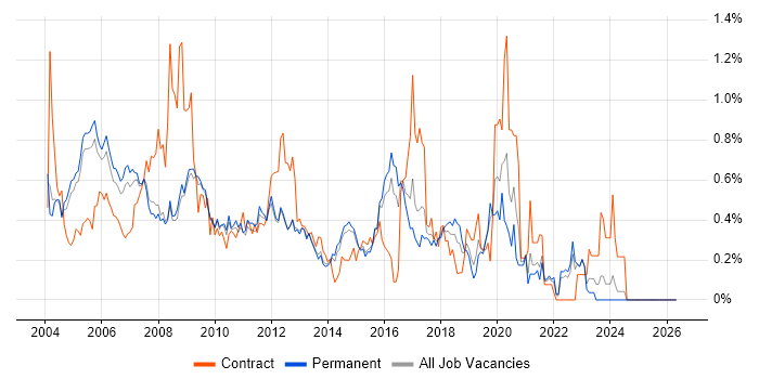 Oracle Analyst job vacancy trend in Surrey